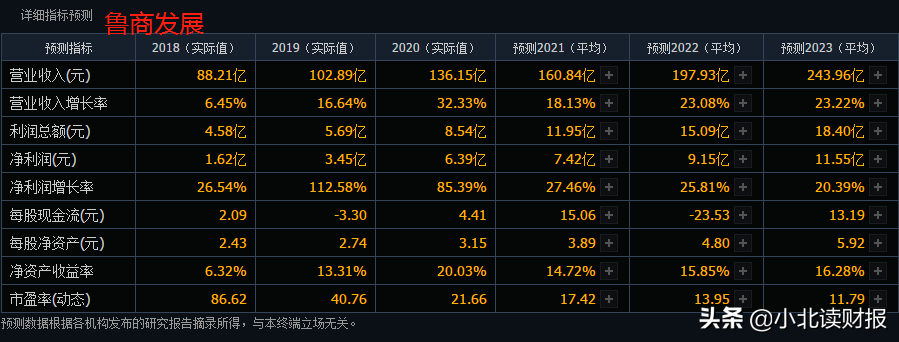 股价大涨4倍之后，如何看待鲁商发展现在的估值？