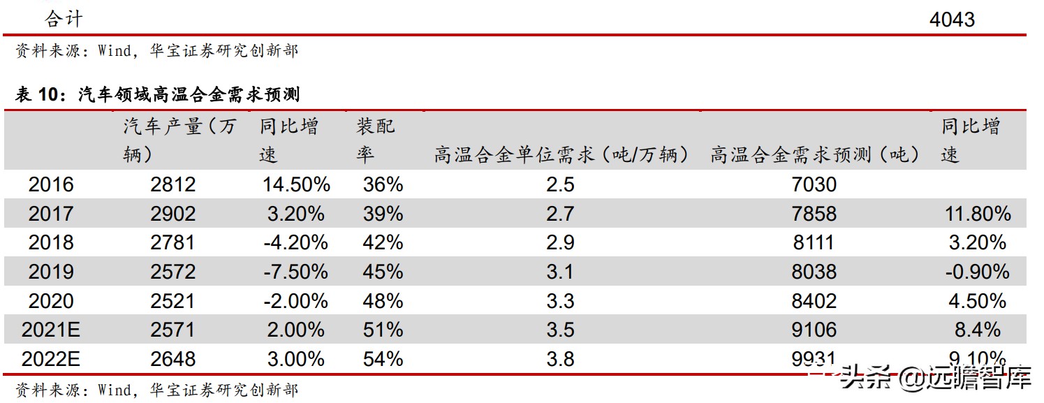 高温合金VS钛合金专题报告：高端钛需求强劲，景气度持续印证