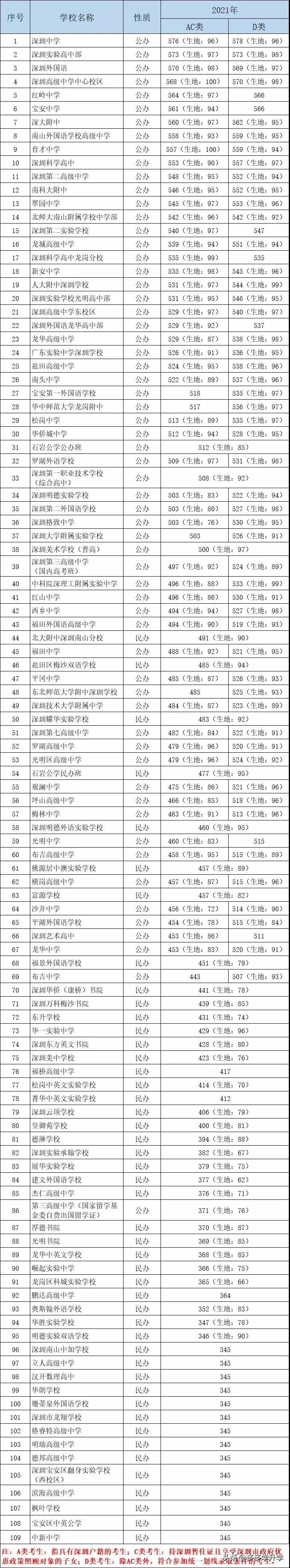 2021年深圳137所高中学校录取分数线汇总！包括公办、民办和中职