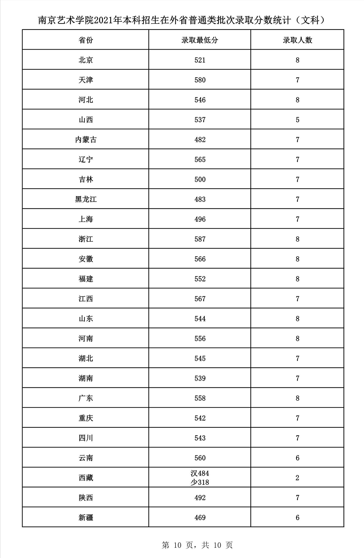 2022艺考分数 南京艺术学院2021年高考文化录取分数线