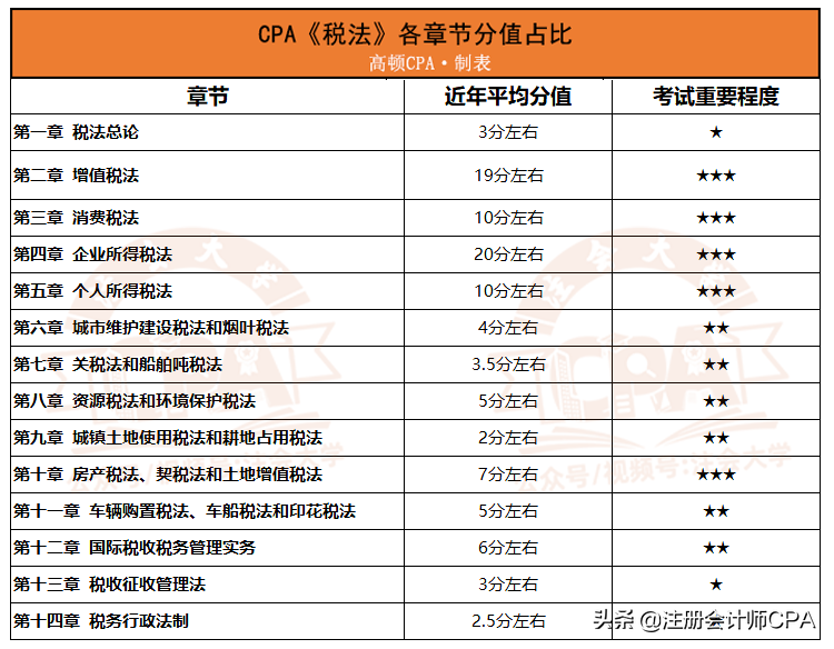 2021CPA六科章节分值排行榜