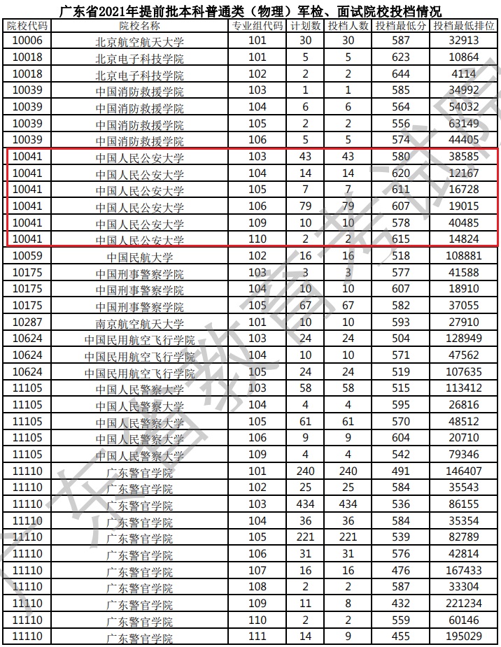 广东新高考第一年，报考警校的考生，真的捡漏了