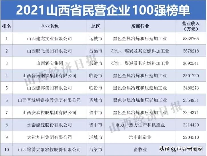 鹏飞集团成2021山西民营企业百强黑马,潞宝集团坐稳老三位置,