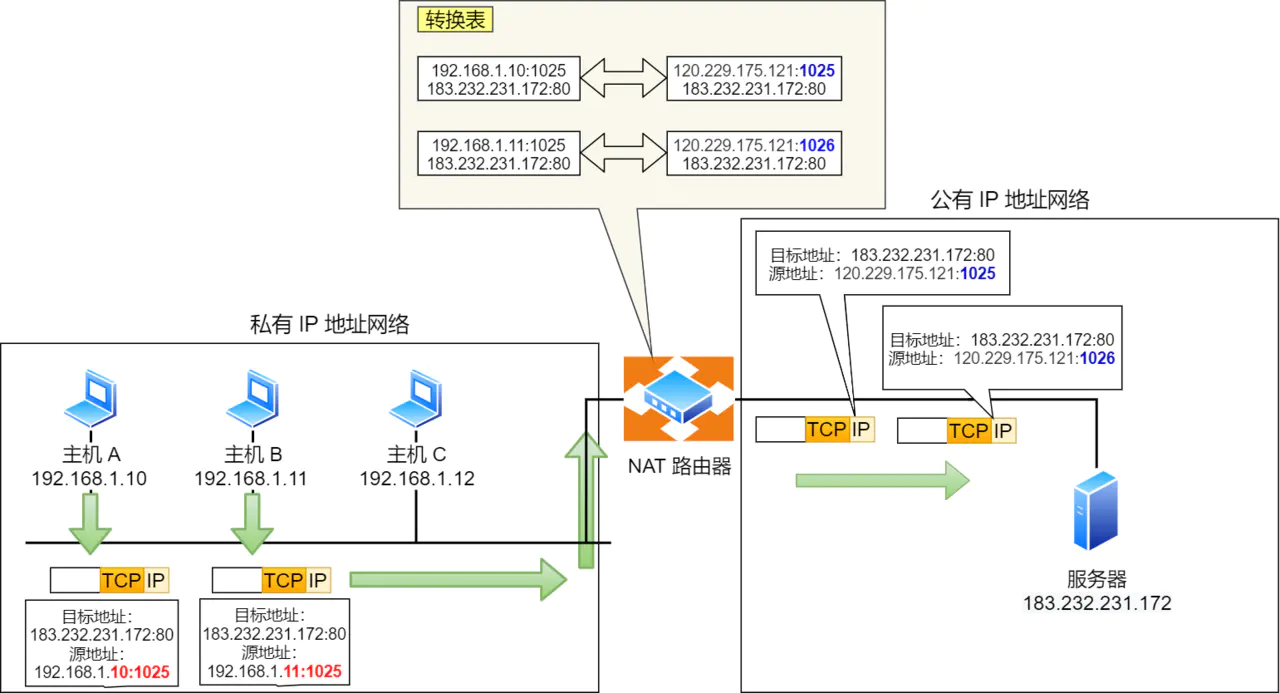 ip 网络基础知识全解,网关,dns,子网掩码,mac地址,ipv6大总结