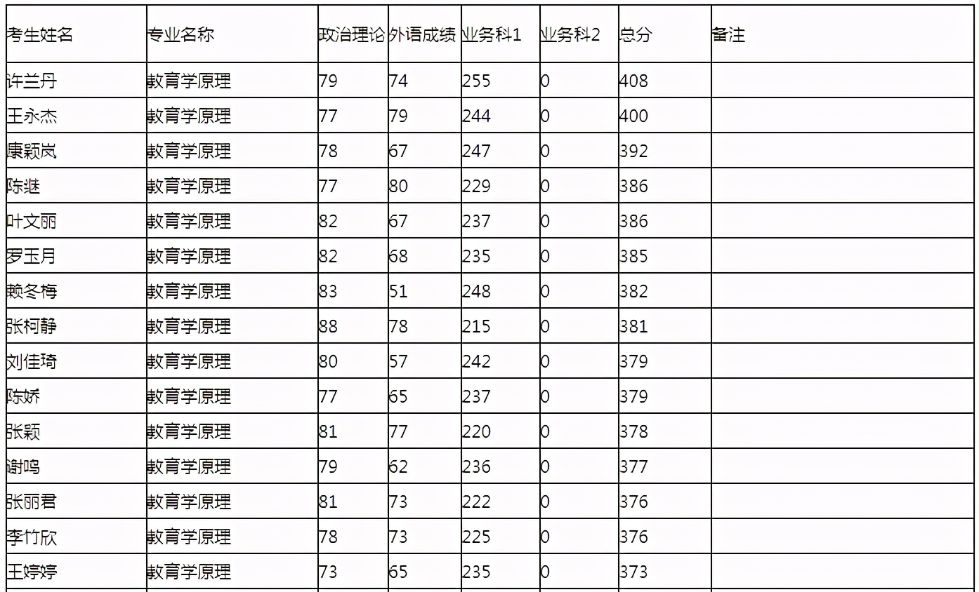 2021西南大学年教育学复试分数线、拟录取名单