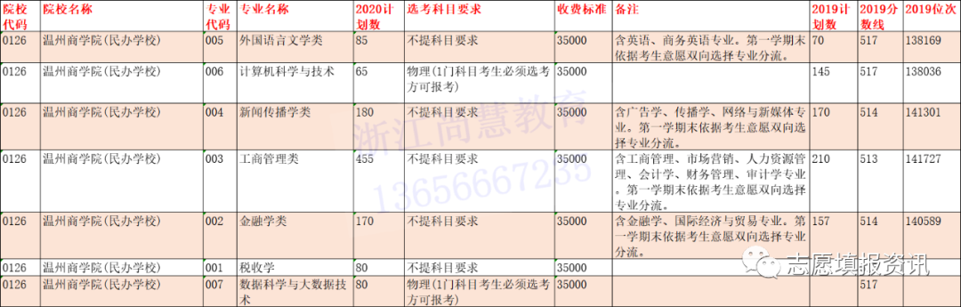 @浙江二段线考生 | 第二段本科志愿填报精准数据最全整理