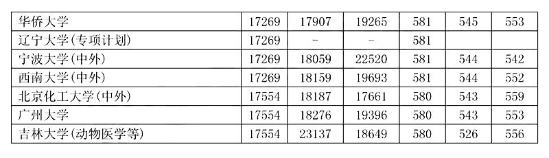 辽宁高考各类院校近三年位次及录取分数线（理工/文史）