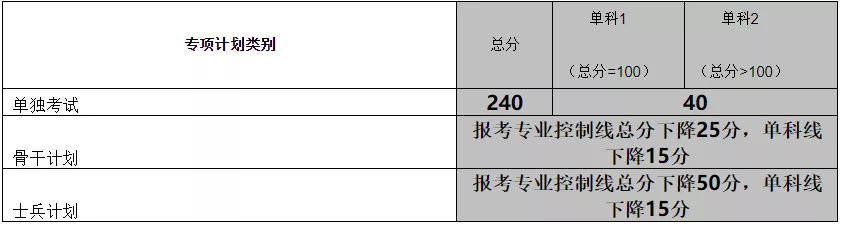 最新汇总！54所2019年非自主划线高校MPAcc复试分数线汇总！