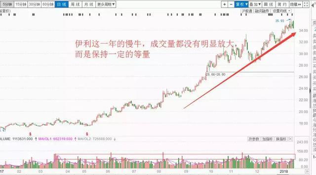 中国股市：缩量上涨还将上涨，缩量下跌还将下跌，说得太透彻了