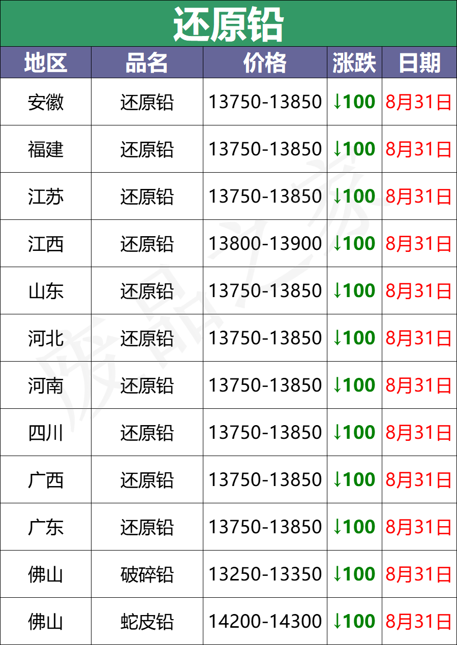 最新8月31日废电瓶价格汇总（附全国重点废电瓶企业参考价）