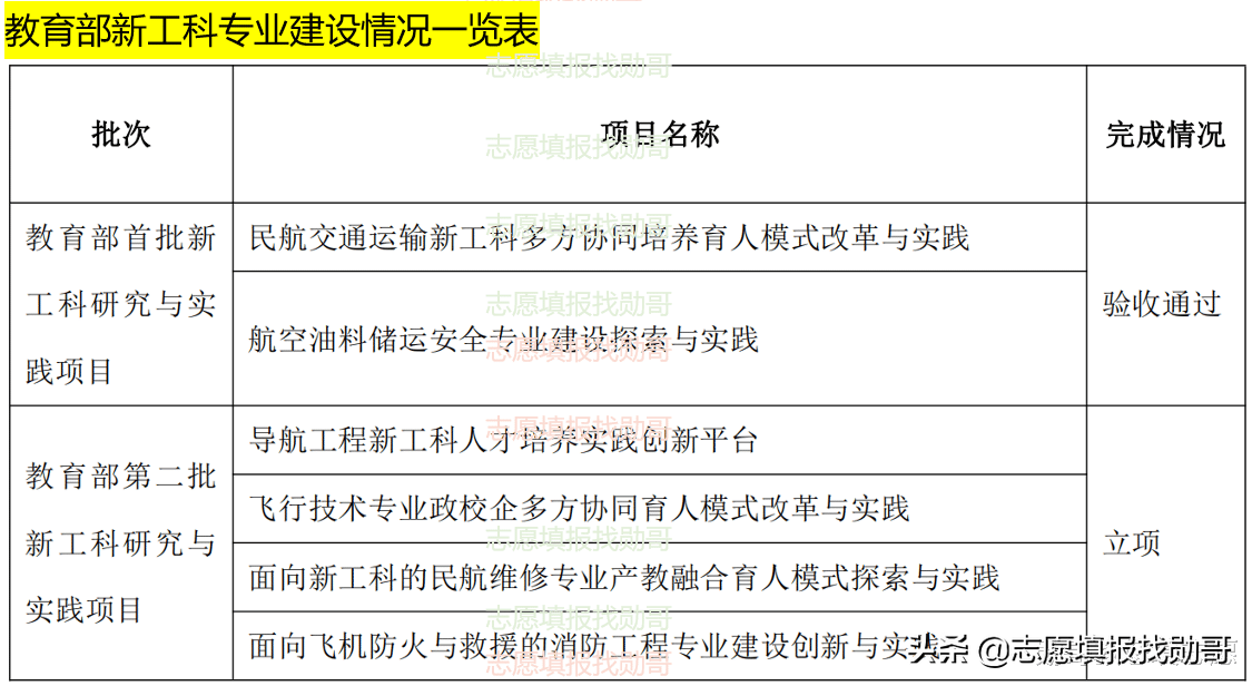 名字听起来特别霸气，实际上很好考的大学：中国民用航空飞行学院