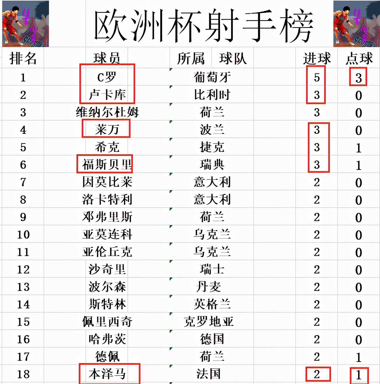 2020欧洲杯小组赛C组积分榜(欧洲杯最新积分战报 西班牙逆袭 C罗创纪录登顶 死亡之组3强晋级)