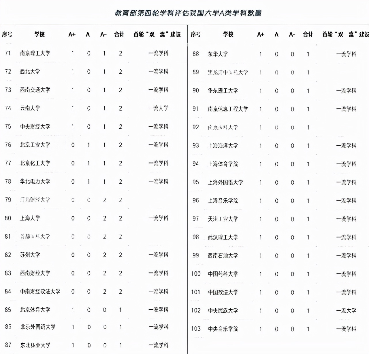 我国A类学科较多的100+所大学，浙大居榜首，四川大学成黑马