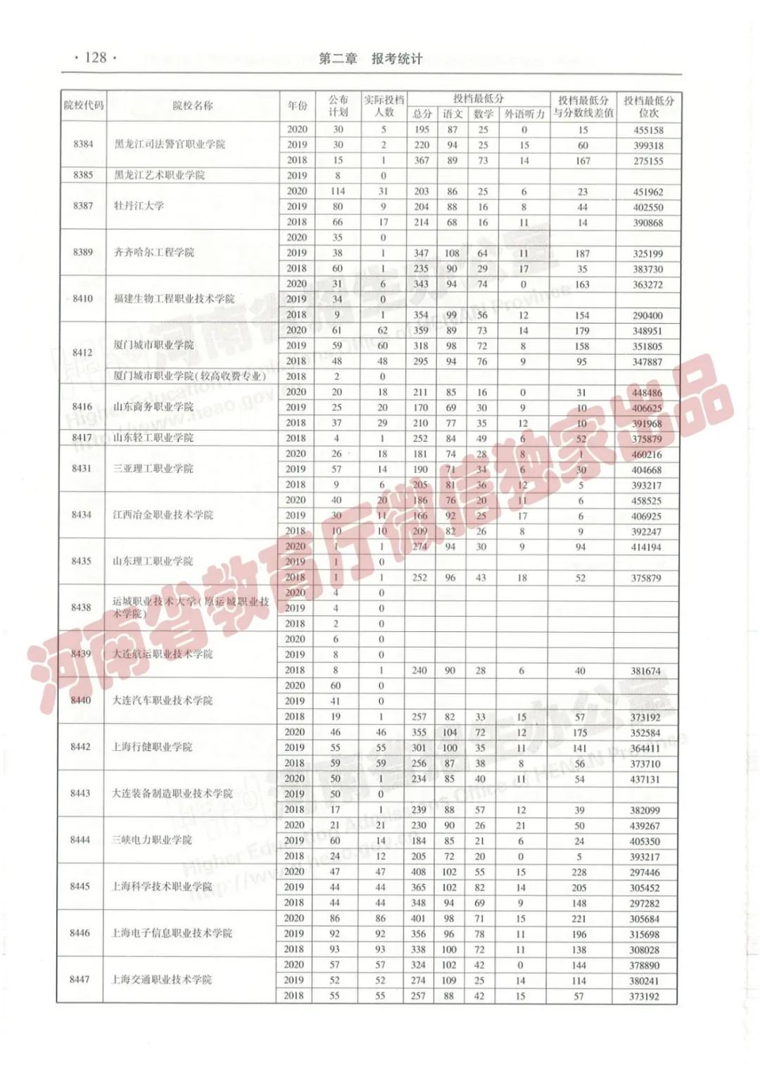 @报志愿必看！河南2018~2020各批高校投档线、位次对照表汇总
