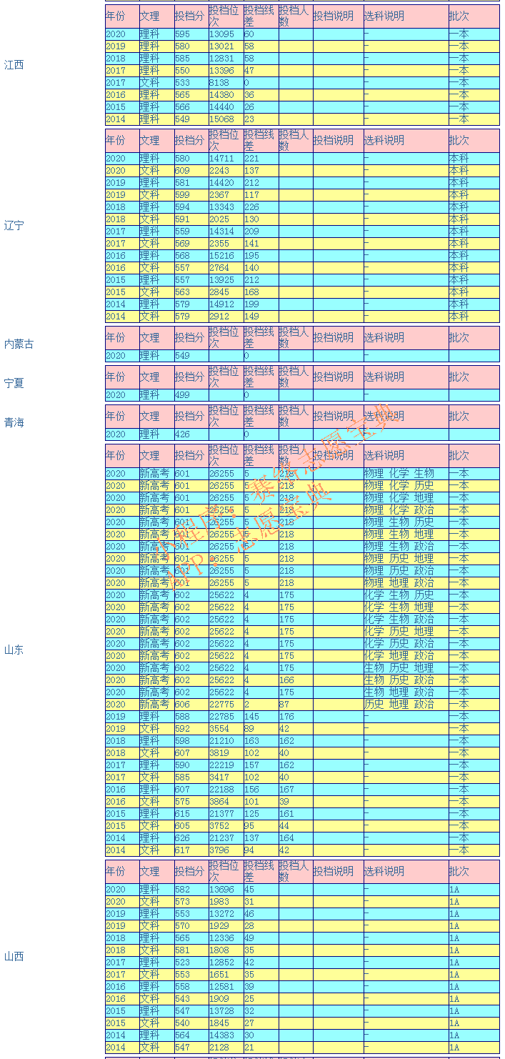 南京农业大学录取分是多少（附2014-2020年录取分数线参考）