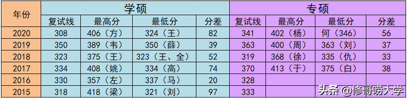 2021长安大学市政工程考研导读及2020考研复试结果速递分析