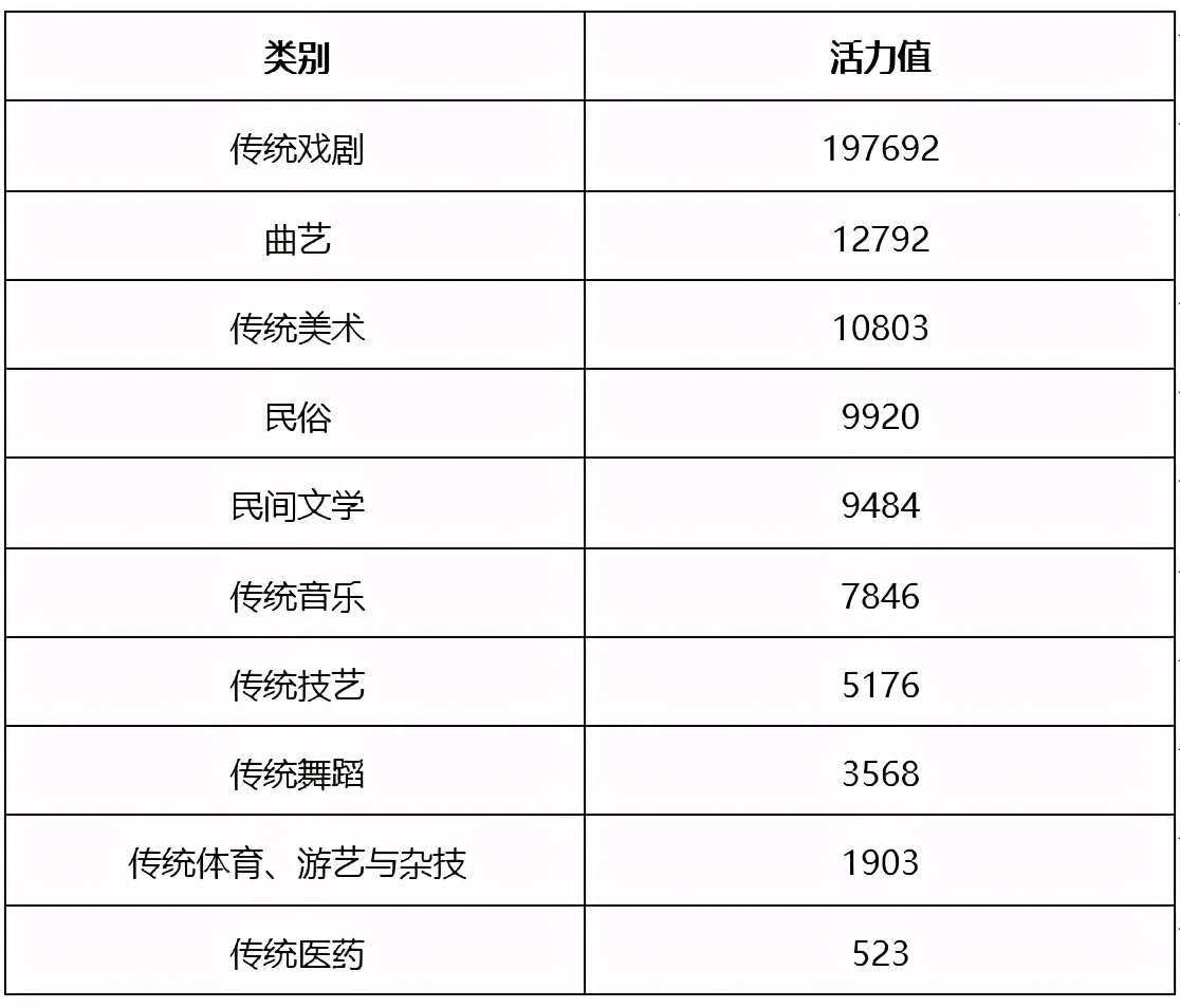 百城百艺 | 是谁在非遗传播活力榜单中突出重围？