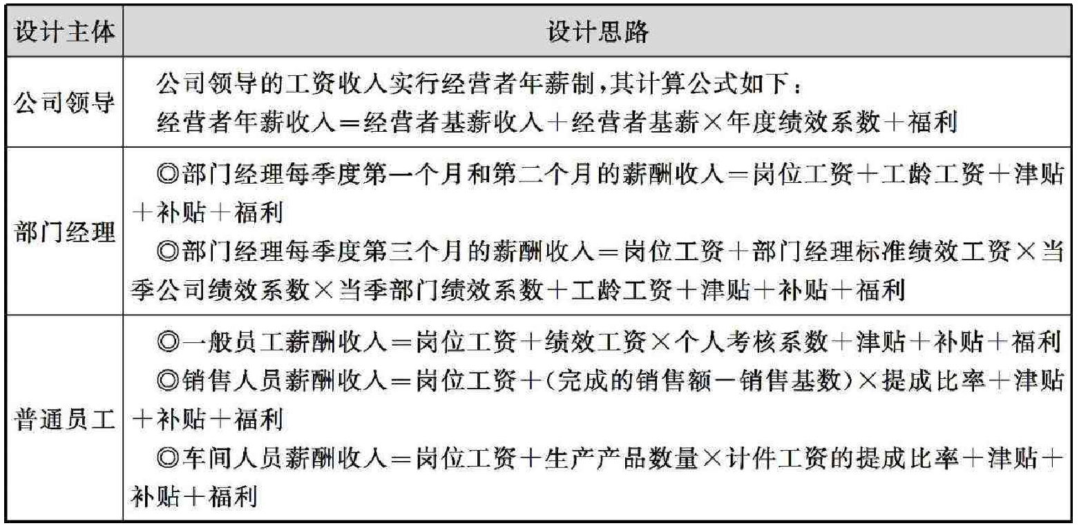 绩效结果与工资薪酬设计