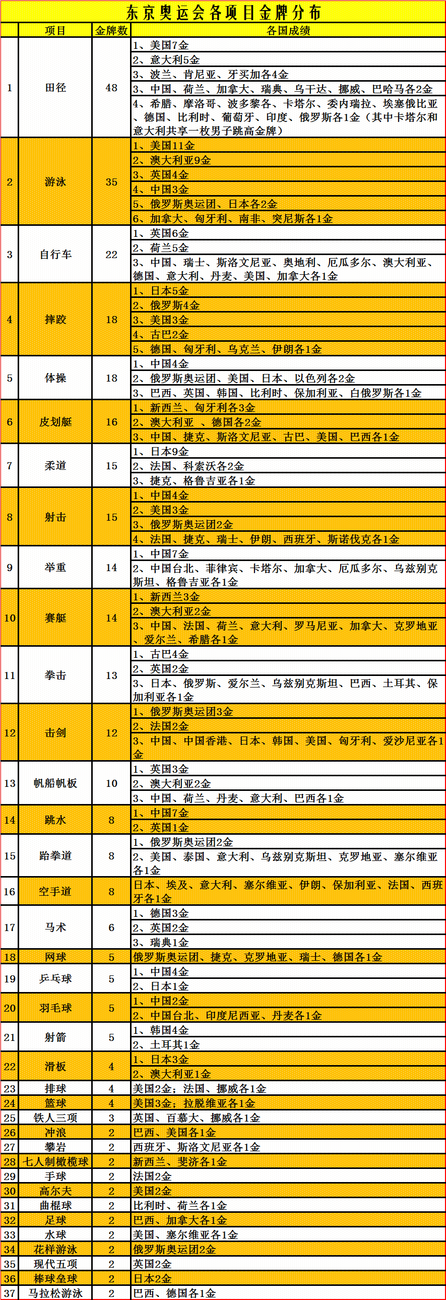 东京奥运会美国金牌是哪些项目(东京奥运会奖牌榜及各项目金牌分布情况)