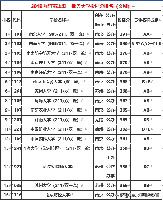 江苏省2019年本科一批&二批各大学排名及分数线（文科&理科）