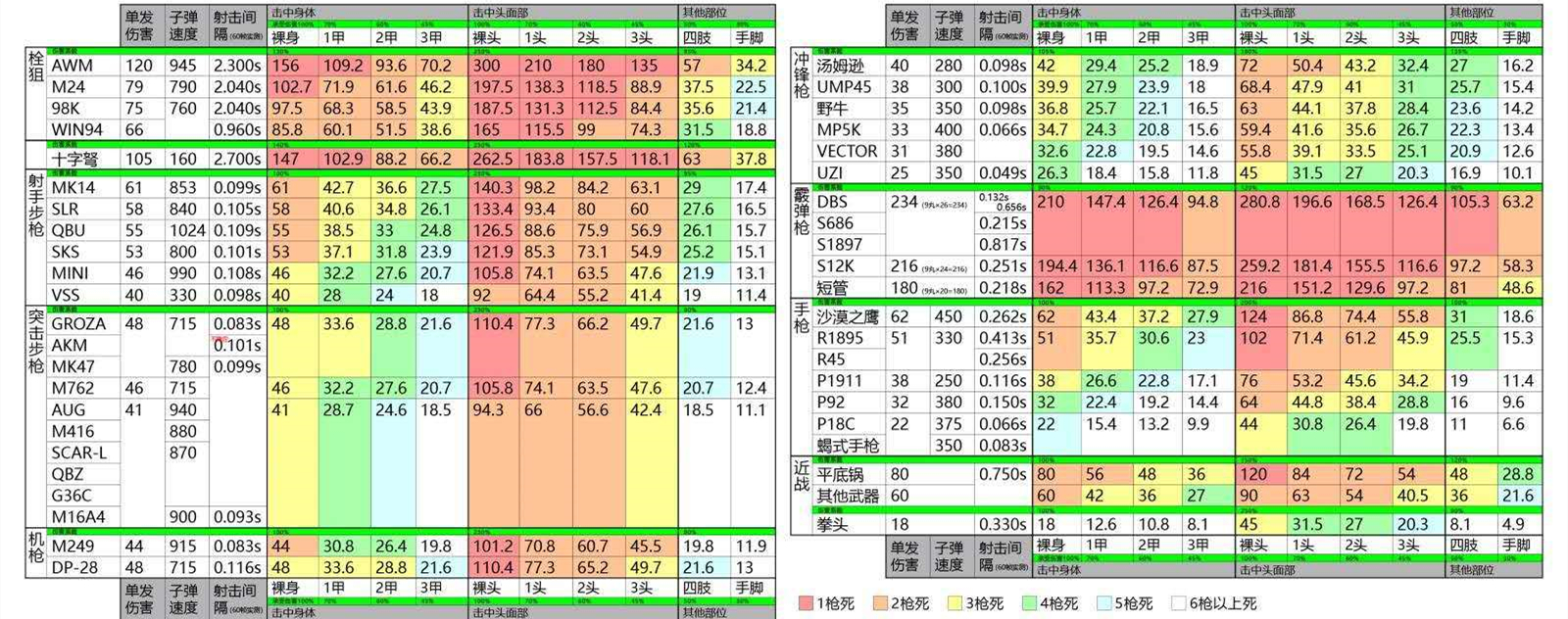 一张图告诉你吃鸡游戏中所有武器的单发威力和子弹速度，建议收藏