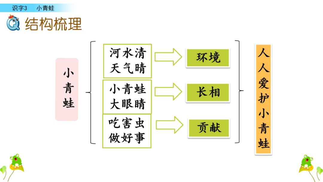 小学语文一年级下册 识字3《小青蛙》课文学案课件、同步练习答案