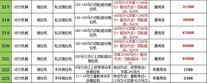 2021年辽宁农机购置补贴，不同机型补贴标准