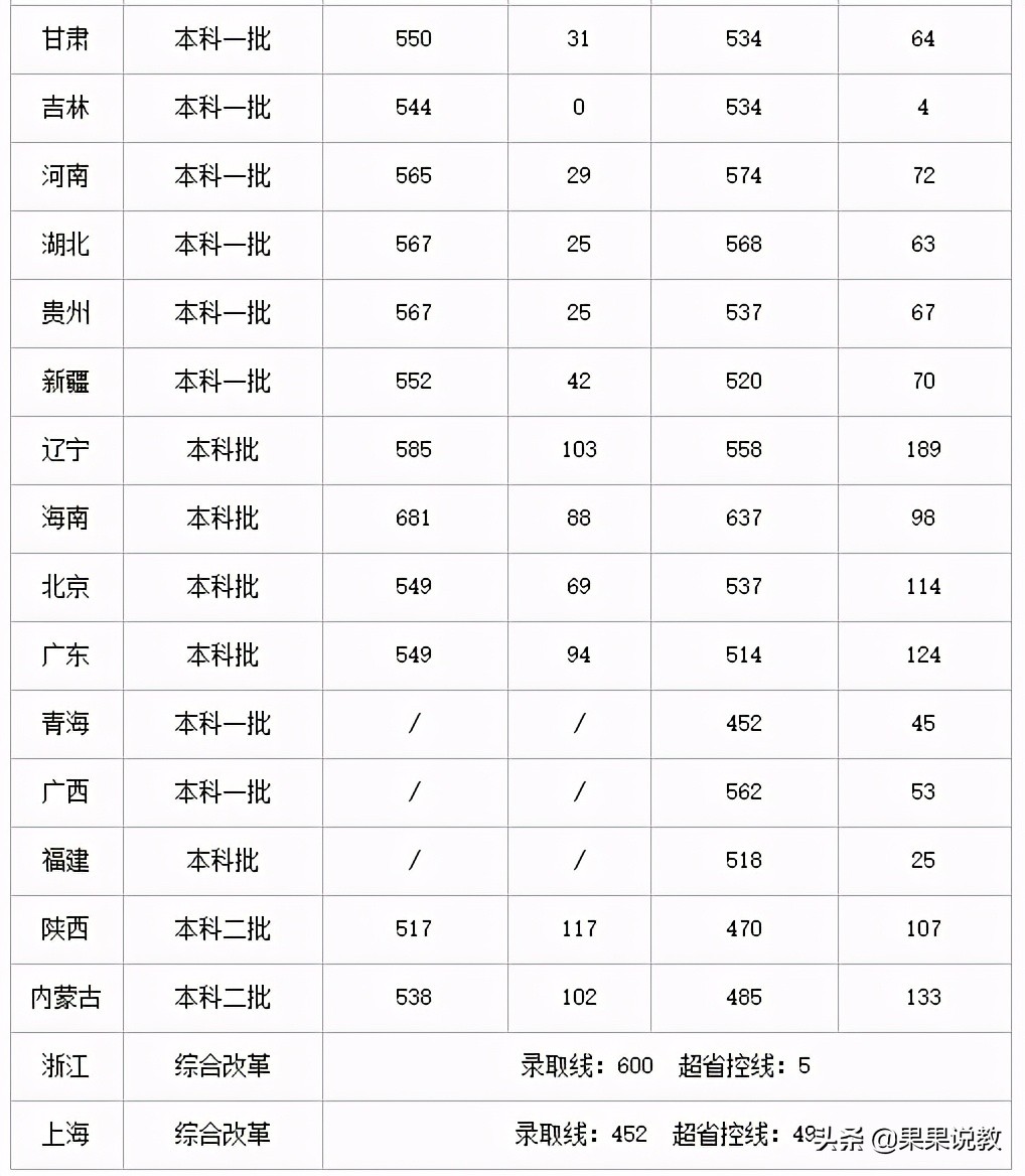 2021高考四川高校解读之成都理工大学篇（附前几年录取分数线）
