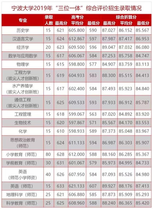 2019年三位一体低于录取最低分36分提前录取宁波大学