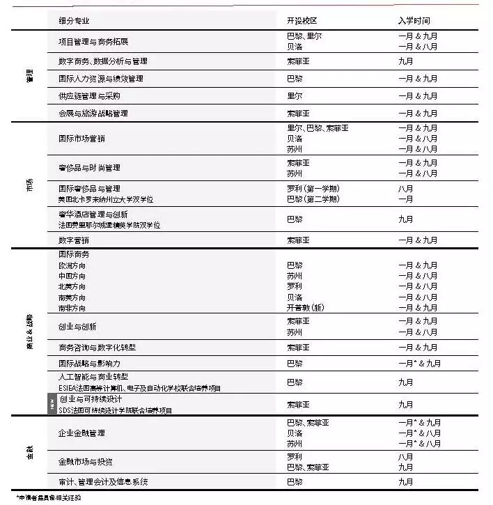 春季也可以管理学硕士，法国高商2022年春季入学GE项目介绍