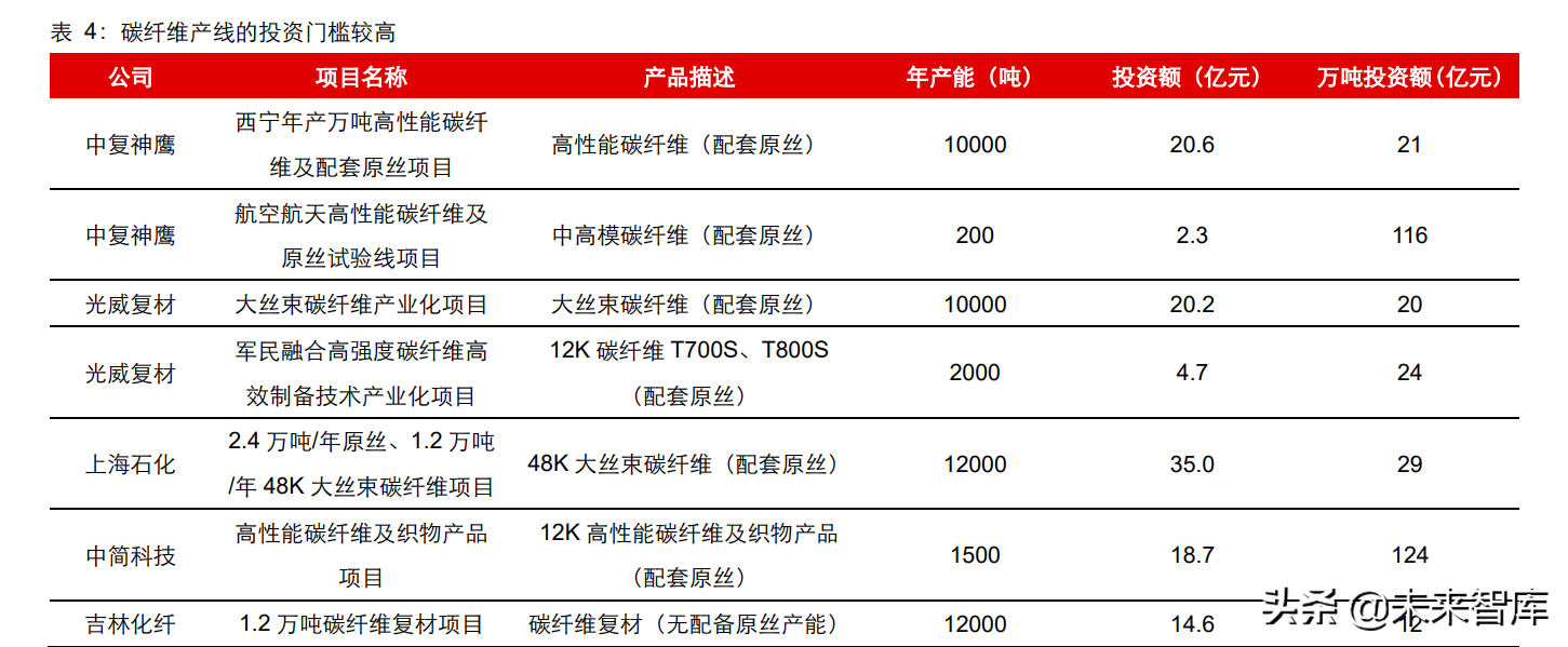 碳纤维行业深度研究报告：高性能、高壁垒，创造黑金时代