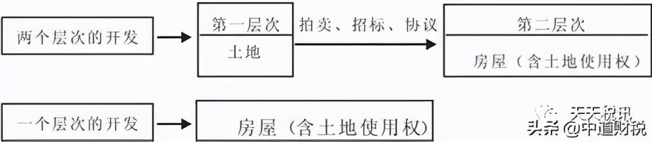 房地产开发企业税收检查指南