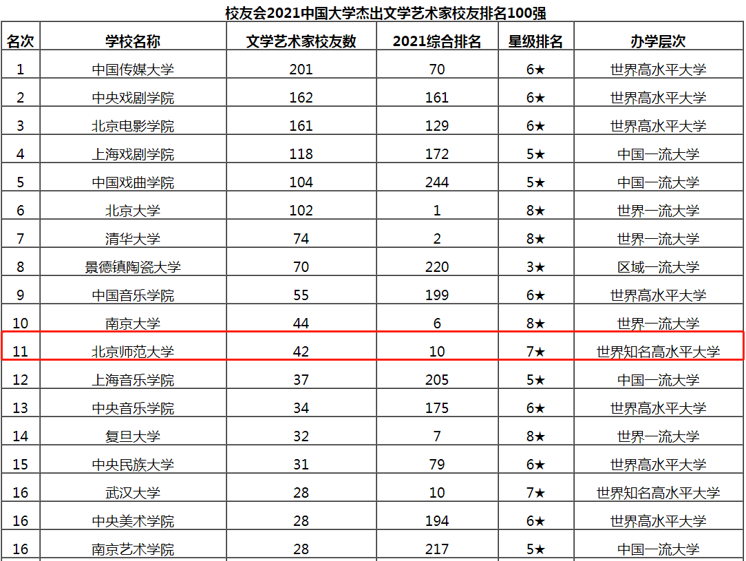 走出83位杰出政要、45位书记校长、5位影视明星，北京这所大学“红”了！