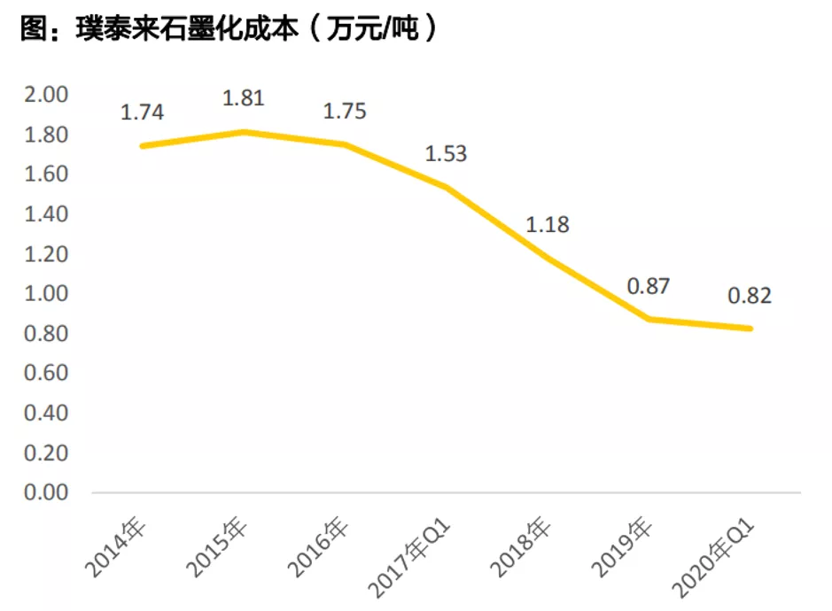 锂电负极为何不能产生“宁德时代”?