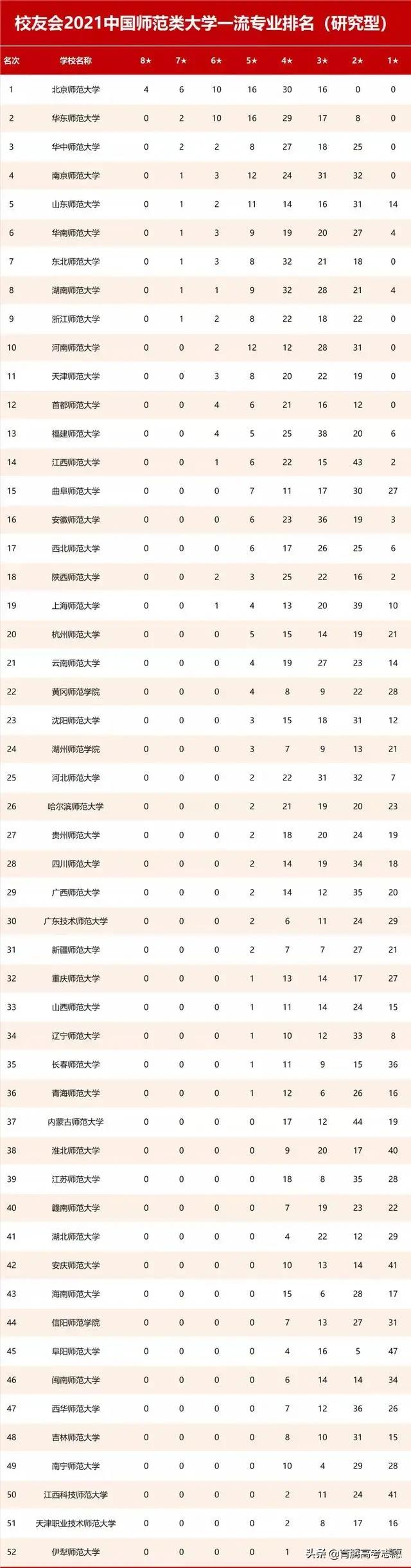 2021年中国师范类大学排名揭晓，附一流专业、一流学科排名