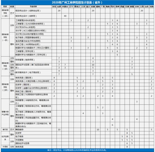 官宣 | 2020年广州工商学院招生计划发布