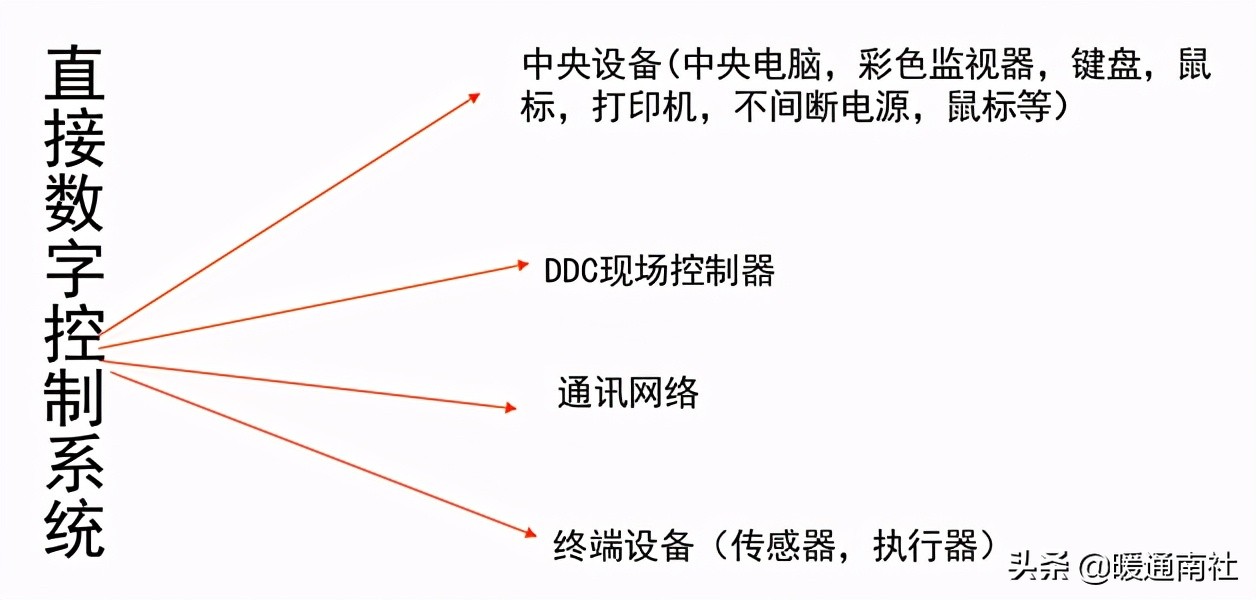 AHU自动控制基础知识