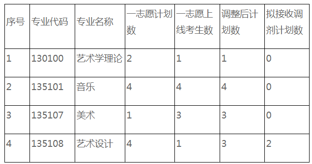 山东大学2020考研招调剂生，12个学院，需300多调剂生