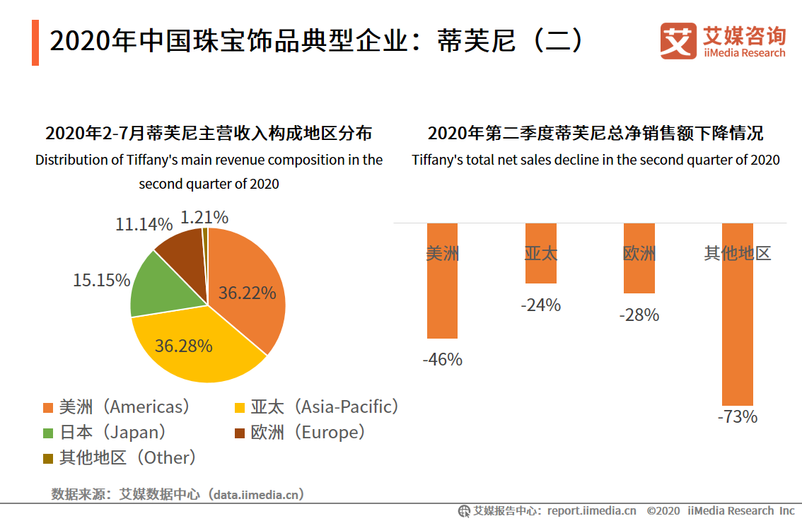 2020年中國飾品行業細分領域發展情況分析:奢侈品珠寶類