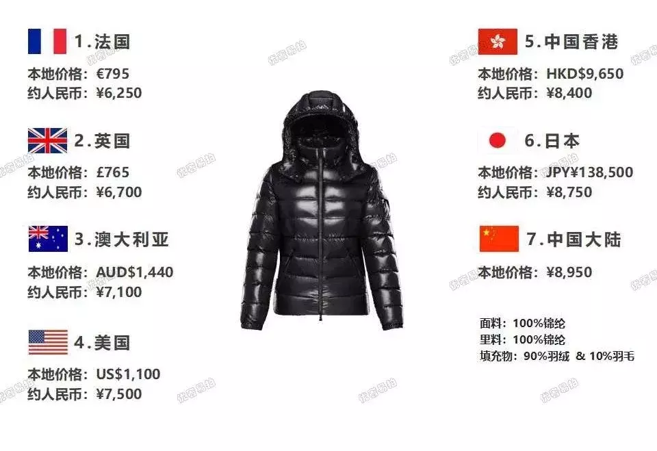 史上最全爆款奢侈品包包比价,省出来的钱,够你来一次跨国旅行咯