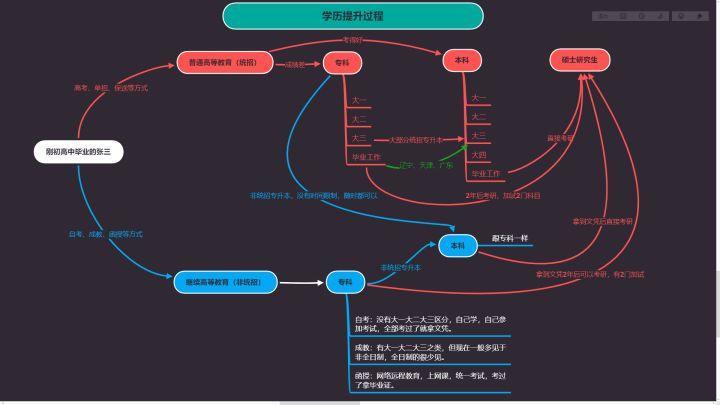 超级详细的专升本介绍，全是干货（请你一定要看下去）