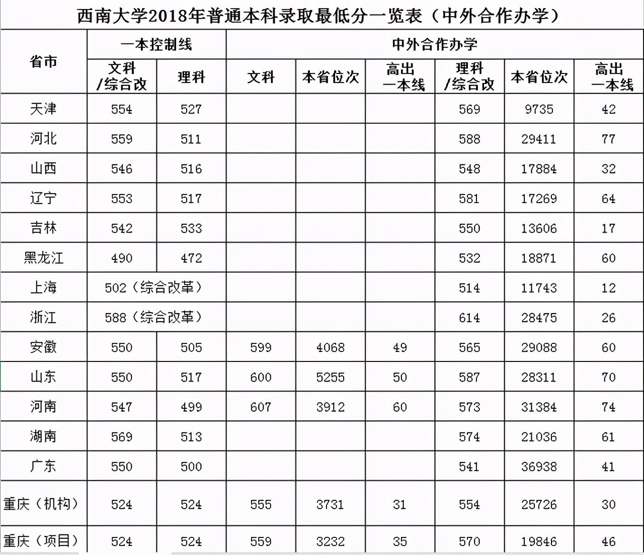 西南大学生日快乐：2018-2020年各批次在各省市录取分数线汇总