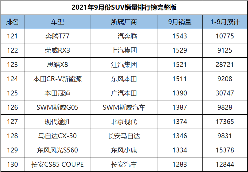 9月份SUV销量1-278名完整版，H6意外跌落神坛，奇骏成绩遭腰斩