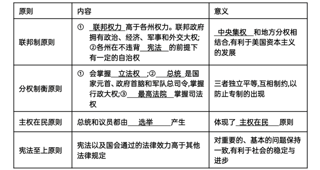 高中历史高考必背知识点总结——西方的民主政治