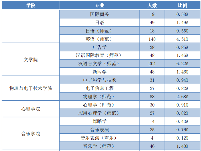 辽宁师范大学2020届本科生：超五成月收入在3500元以下