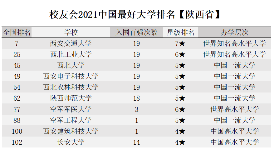 校友会2021中国最好大学排名发布！陕西10所！西建大首次跻身百强