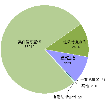 权威发布：上海法院12368平台开通五年 受理诉讼服务量近300万