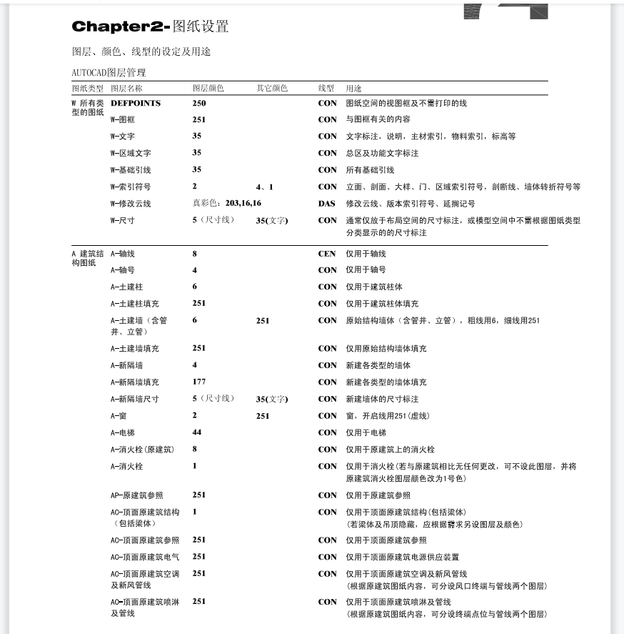 还画不好CAD施工图？带你学会规范又好看的金螳螂最新制图标准