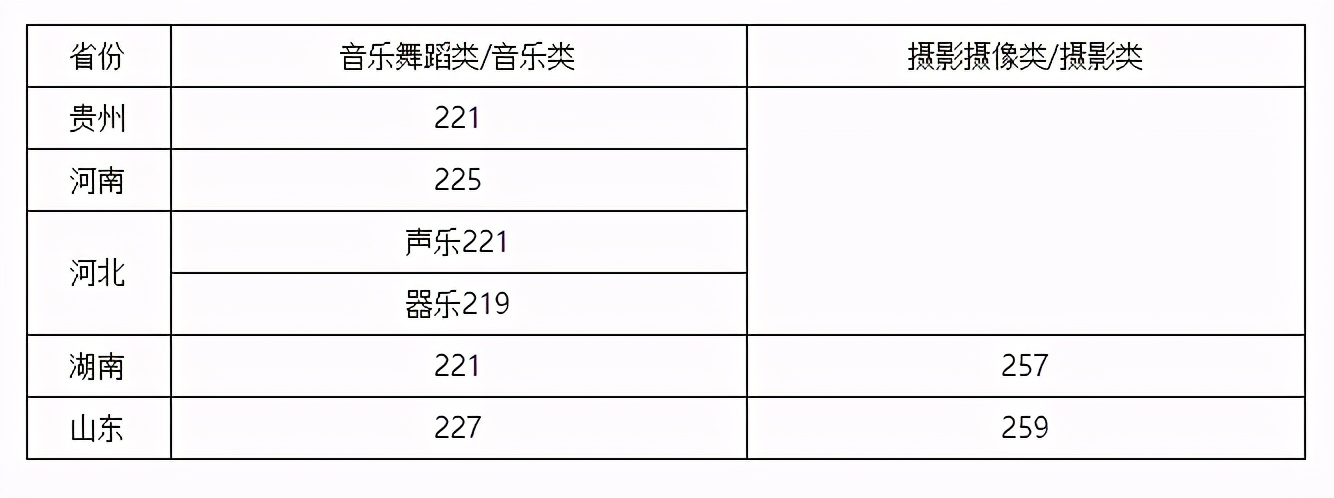 16所院校公布校考合格线！十一大音乐学院专业多少分才能录取？