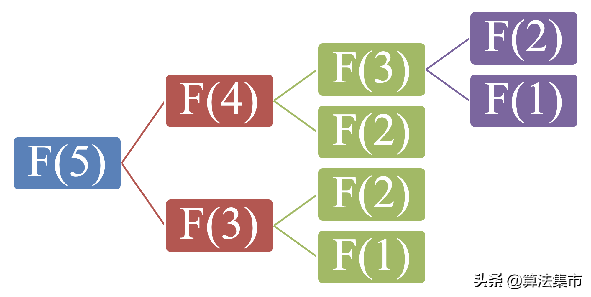 斐波那契数列的两种实现